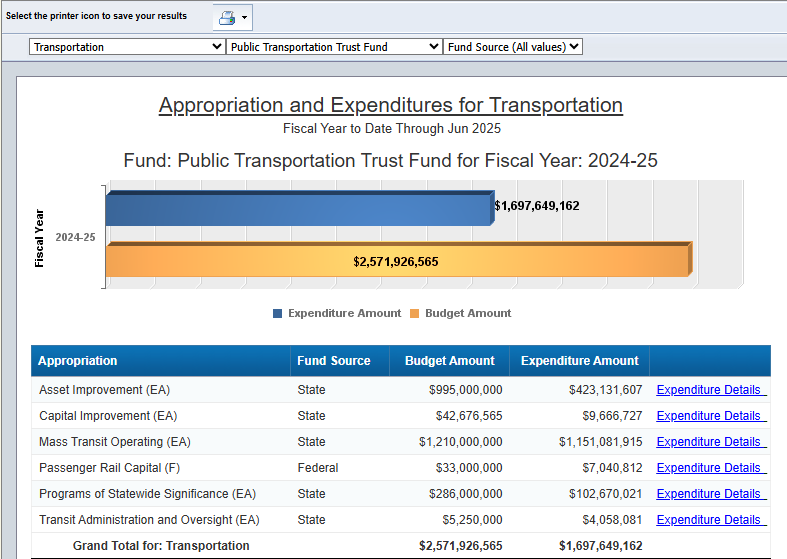 Steve_Gault's tweet photo. @SenatorMartinPA I looked at PennWatch to find out why there's extra money sitting in the Public Transportation Trust Fund.  Looks like the biggest surplus is in "Asset Improvement," but @SenatorMartinPA says the bill senate passed wouldn't cut asset projects. Where's $$ from? https://t.co/8H14oXo3Mf