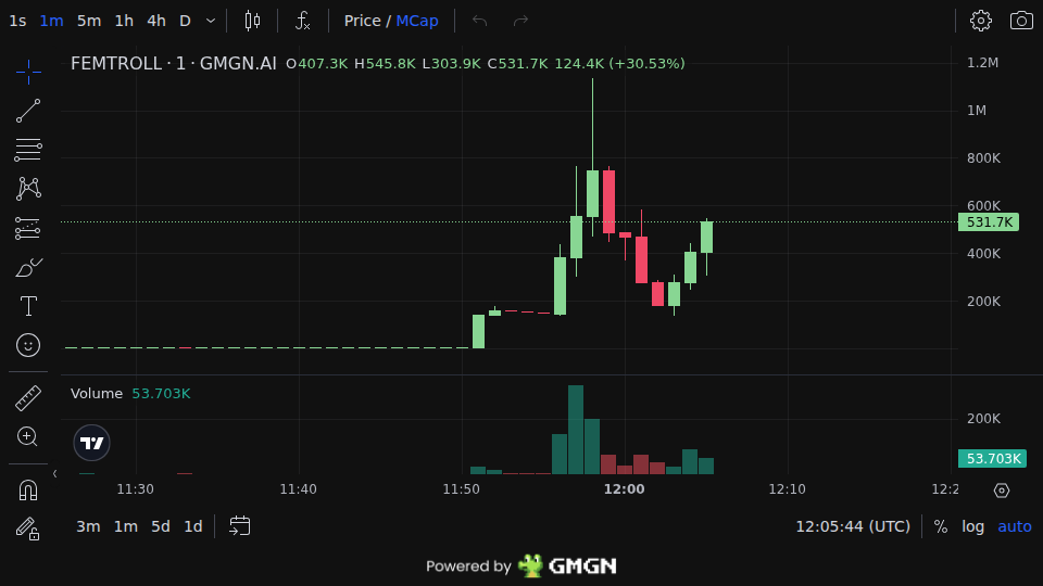 WolfiePump's tweet photo. $FEMTROLL  

Early call → Now 2X

MC: $184K → $501K

Free Calls (Daily): https://t.co/eJzYWVQHva

D9q6HKu83PuiZnGT7oP5UcNKnrtBxDwoLMYGVRhBpump

#MemeSol #Solana #memecoins #FEMTROLL https://t.co/OkjURTr5uO