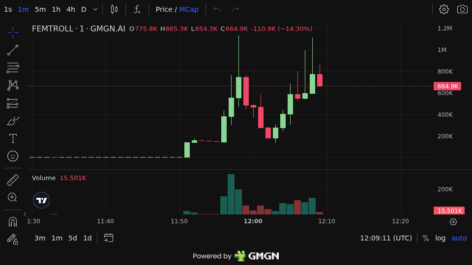 WolfiePump's tweet photo. $FEMTROLL  

Early call → Now 5X

MC: $184K → $1.0M

Free Calls (Daily): https://t.co/eJzYWVQHva

D9q6HKu83PuiZnGT7oP5UcNKnrtBxDwoLMYGVRhBpump

#MemeSol #Solana #memecoins #FEMTROLL https://t.co/iNwVaEtx4l