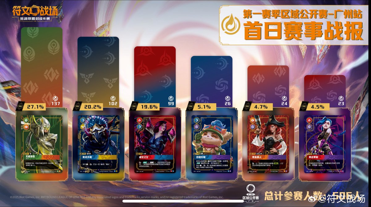 Guangzhou Regional Open Meta

#Riftbound