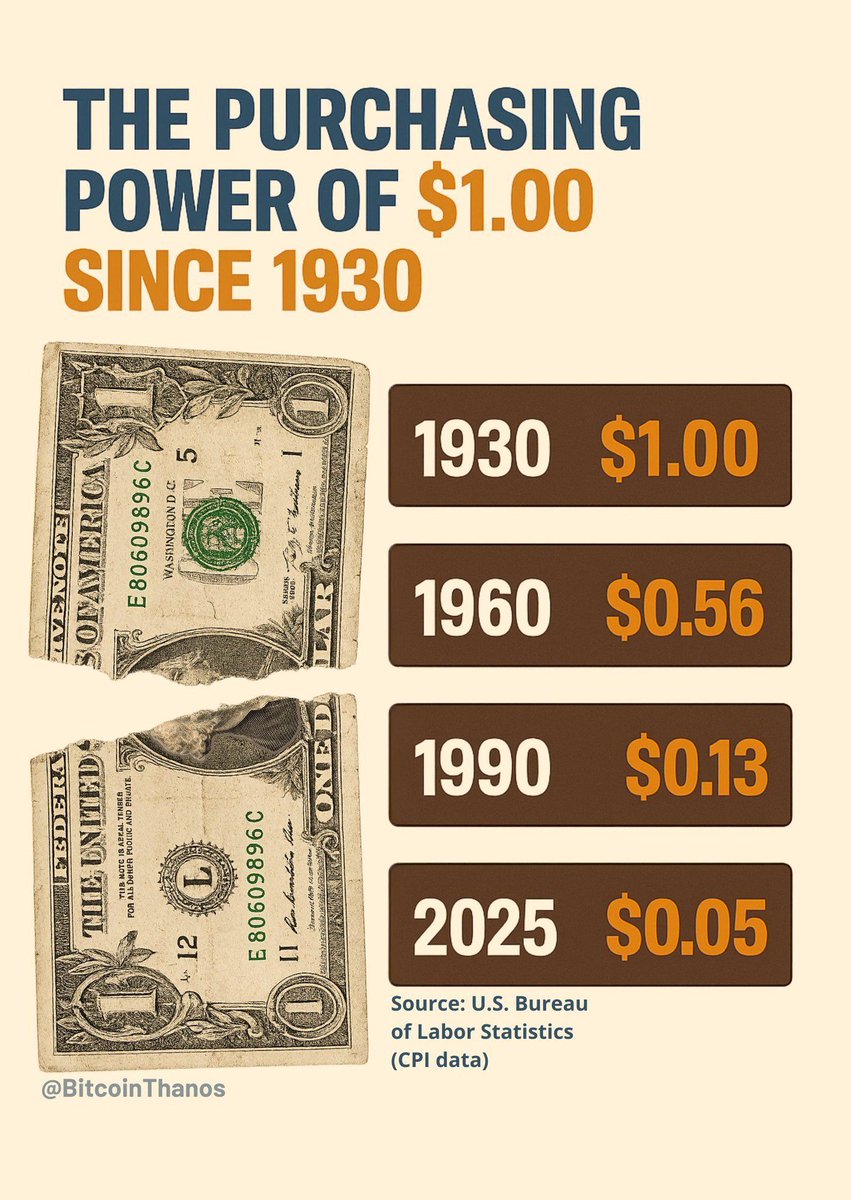 🟠BTC-ARCHIVE: Bitcoin: la risposta alla perdita di potere d'acquisto del dollaro dal 1930