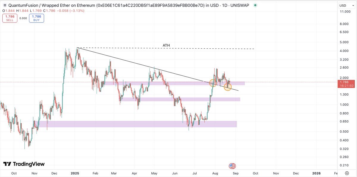 Crypto Fella (@cryptofellatx) on Twitter photo $QF - <a href="/theqfnetwork/">QF Network</a> still following the plan. Expect a push towards ATHs soon.
Mainnet scheduled in Q4. Should perfectly align with the coming altseason. This will bring us to insane highs. $QF - <a href="/theqfnetwork/">QF Network</a> still following the plan. Expect a push towards ATHs soon.
Mainnet scheduled in Q4. Should perfectly align with the coming altseason. This will bring us to insane highs.