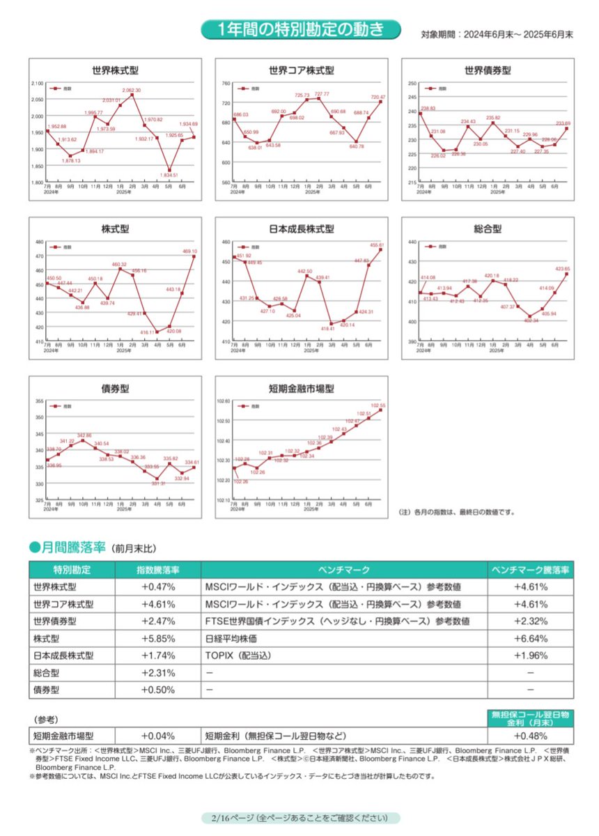 ソニー生命のSovani前の変額個人年金保険について、契約時に世界株にはモルガンの助言があると聞いたが22年8月末で終わっている。設定来はベンチマークより遥かに良いが、10年以下では(アクティブゆえか)すべて負け。一時所得にしたときの(利益-50万)/2≦20万で無税だけ  ...
