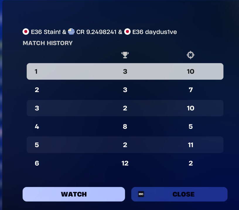 Jobfnx_'s tweet image. b2b 1st div cups🥇($3000)
2x in a row
@StainZFN @daydusKovaaks 

@crazyraccoon406 #CRWIN