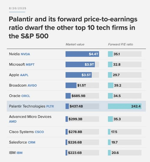 Palantir forward PE ratio is bigger than top 10 tech firms in SP500 combined
$PLTR $spy