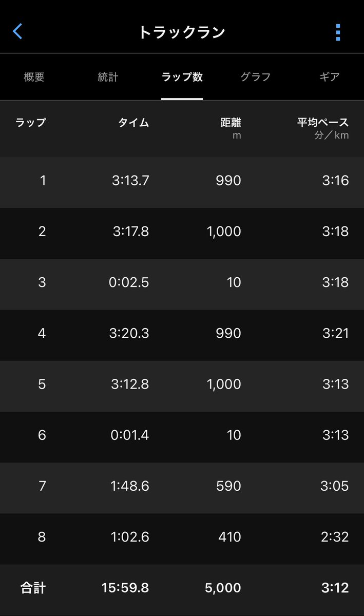 8/19〜20　西医体@白波スタジアム(鹿児島)

[Day１]
1500m
予選３組　4'14"34　１着Q
決勝　4'04"36　２位🥈

[Day２]
3000mSC
タイムレース決勝２組　9'48"11　２着２位🥈
5000m
タイムレース決勝３組　15'59"89　４着４位

満身創痍。
藤本さんをはじめ鹿児島大学様，主管ありがとうございました。