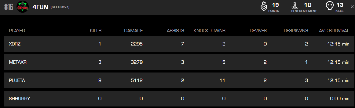 APEXplueta's tweet photo. I'm very proud of myself and the team today for achieving round 3 for my first time ever playing challenger circuit! We have a lot to work on, I feel as tho we are heading in the right direction. https://t.co/TVQbqwA2us