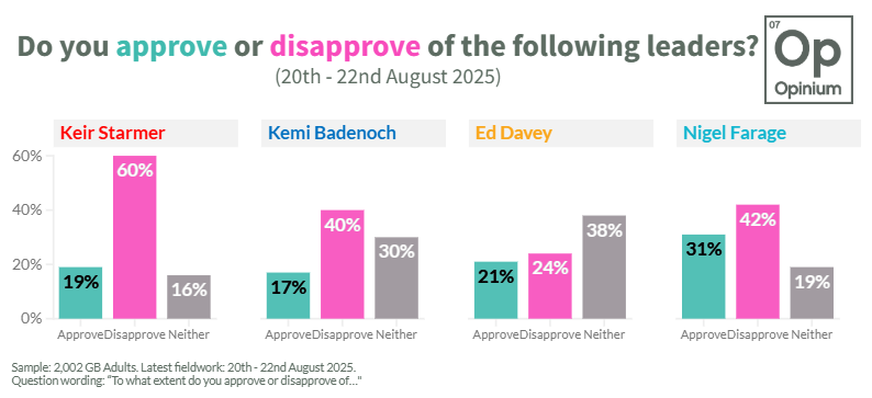 Opinium (@opiniumresearch) on Twitter photo 🚨 New Opinium <a href="/ObserverUK/">The Observer</a> polling 🚨
Labour’s leader is deep in the red, with Keir Starmer stuck at -41% approval now several weeks in a row.
Fewer than 1 in 5 voters approve of the job he’s doing, while while 60% disapprove. 🚨 New Opinium <a href="/ObserverUK/">The Observer</a> polling 🚨
Labour’s leader is deep in the red, with Keir Starmer stuck at -41% approval now several weeks in a row.
Fewer than 1 in 5 voters approve of the job he’s doing, while while 60% disapprove.