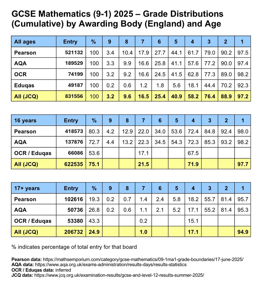 GCSE Maths distributions by board and age (16 and 17+). AQA’s entry has a larger proprtion of resits than Pearson. OCR and Eduqas don’t report age data so are lumped together, but Eduqas’ grade distribution suggests most of their entry is 17+. OCR tend to have a larger F entry.