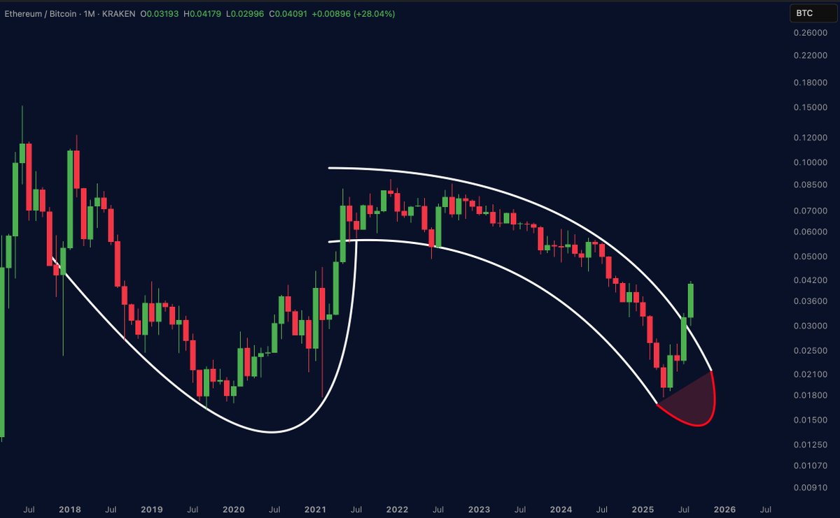 Doctor’s orders hit.

The blue pill worked.

$ETH is standing tall again.

The comeback no one priced in.