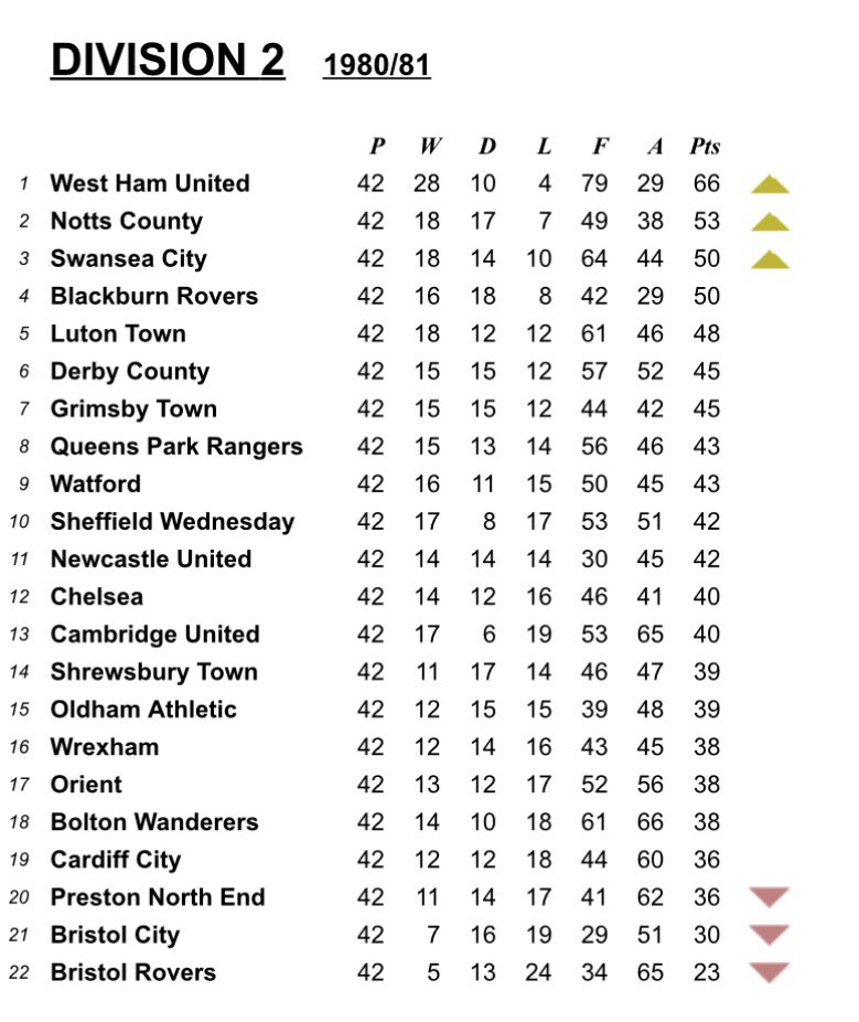 Neil Mellor (@neilmellor33) on Twitter photo Wrexham haven’t beaten SWFC at home for 44 years, since April 1981! 
I wasn’t even born! 
My dad did play in that game tho 🫣😂 (he won their following year💪) 
Wrexham have won twice in their entire history at home to SWFC…#swfc #soccersaturday Wrexham haven’t beaten SWFC at home for 44 years, since April 1981! 
I wasn’t even born! 
My dad did play in that game tho 🫣😂 (he won their following year💪) 
Wrexham have won twice in their entire history at home to SWFC…#swfc #soccersaturday