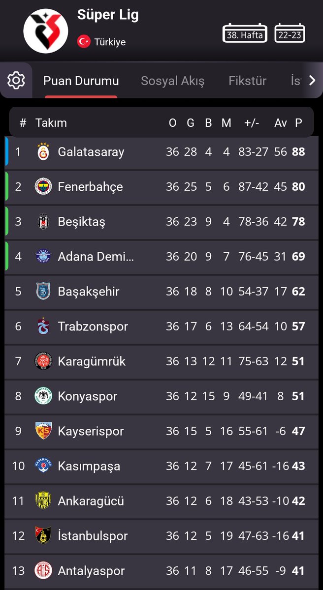 -2 averajlı, on üçüncü takımı bir yaz transfer döneminde 3 sene üst üste şampiyon olan ve bankalar birliğinden çıkan bir takım hâline getirdiler.

Ne bir kere "gitmiyorlar ne yapalım" diyen duyduk, ne bir kere "sizden 3 transfer dönemi süre istiyoruz" diyen duyduk, ne bir kere