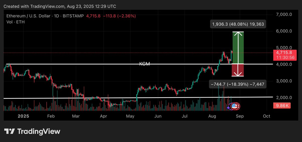 $ETH broke out of consolidation and is eyeing a 48% move if momentum holds. 

Key support: $4K | Next target: $6.7K