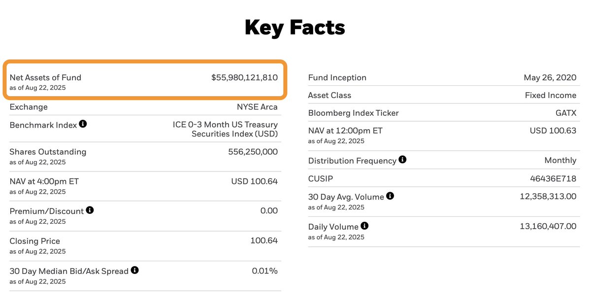 关于 iShares SGOV ETF 的关键事实，包括净资产、净值（NAV）和其他指标
