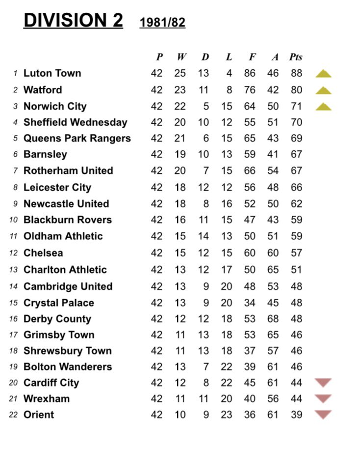 Neil Mellor (@neilmellor33) on Twitter photo Last time these sides met in 2nd tier…SWFC won. My Dad played ❤️
Wrexham were relegated that season and SWFC missed out on promotion by a point! 
#Wrexham #SWFC #soccersaturday Last time these sides met in 2nd tier…SWFC won. My Dad played ❤️
Wrexham were relegated that season and SWFC missed out on promotion by a point! 
#Wrexham #SWFC #soccersaturday