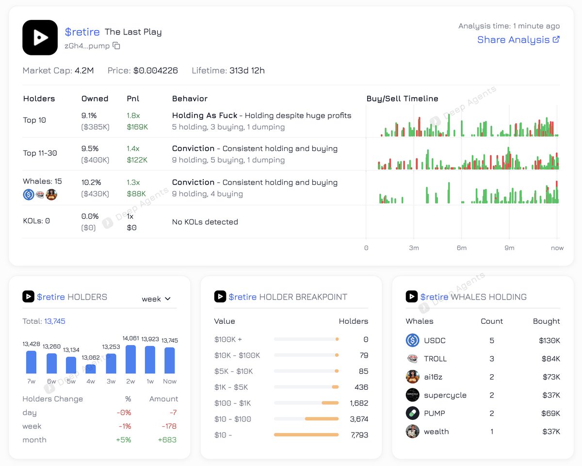 Deep Agents (@deep_agents) on Twitter photo $RETIRE 30 Top Holders and Whales
Holding as F**k with conviction ๐ฏ
Do they know something?
<a href="/thelastplaysol/">Retire๐ด</a>
You can check Whales, KOLS and Holders analysis at deepagents.org/selina $RETIRE 30 Top Holders and Whales
Holding as F**k with conviction ๐ฏ
Do they know something?
<a href="/thelastplaysol/">Retire๐ด</a>
You can check Whales, KOLS and Holders analysis at deepagents.org/selina