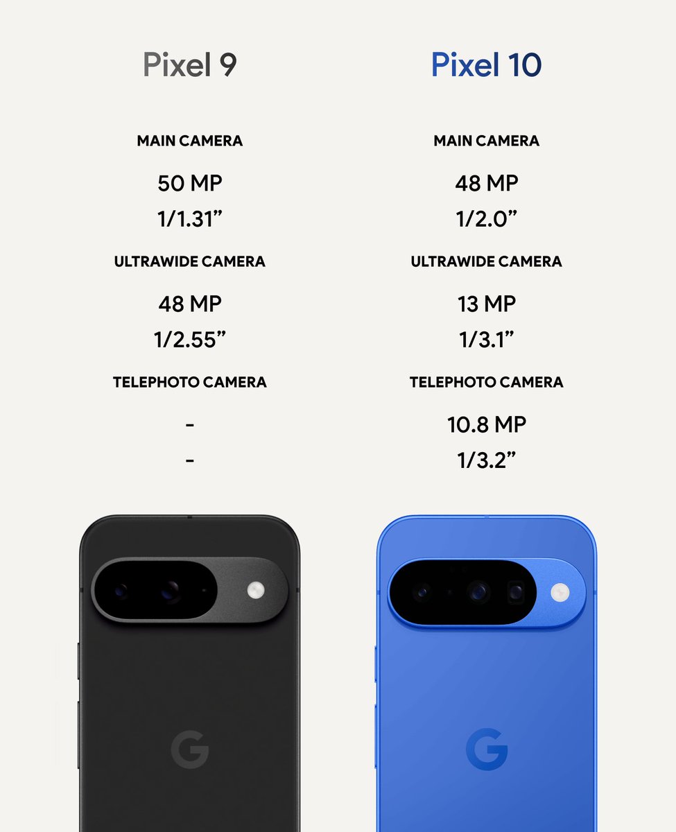 the Google Pixel 10 has MUCH WORSE main and ultrawide camera sensors than the Pixel 9

Google downgraded the camera sensors just so they could cut costs and add a 10 megapixel telephoto lens 😭🙏