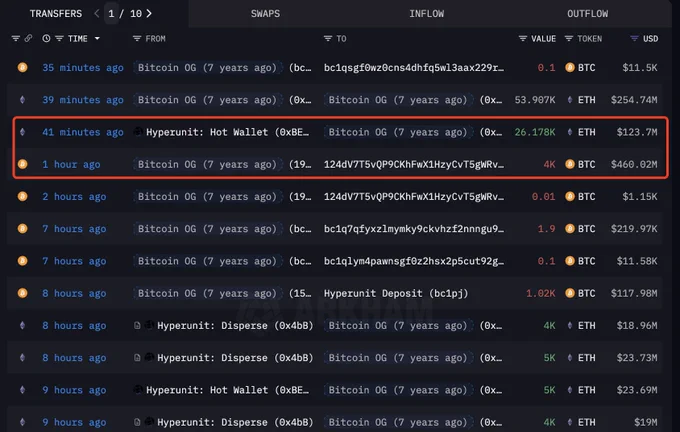 🔴ROVER: Un investitore di Bitcoin trasferisce 4.000 BTC per acquistare Ethereum, detenendo ora 179.448 ETH.