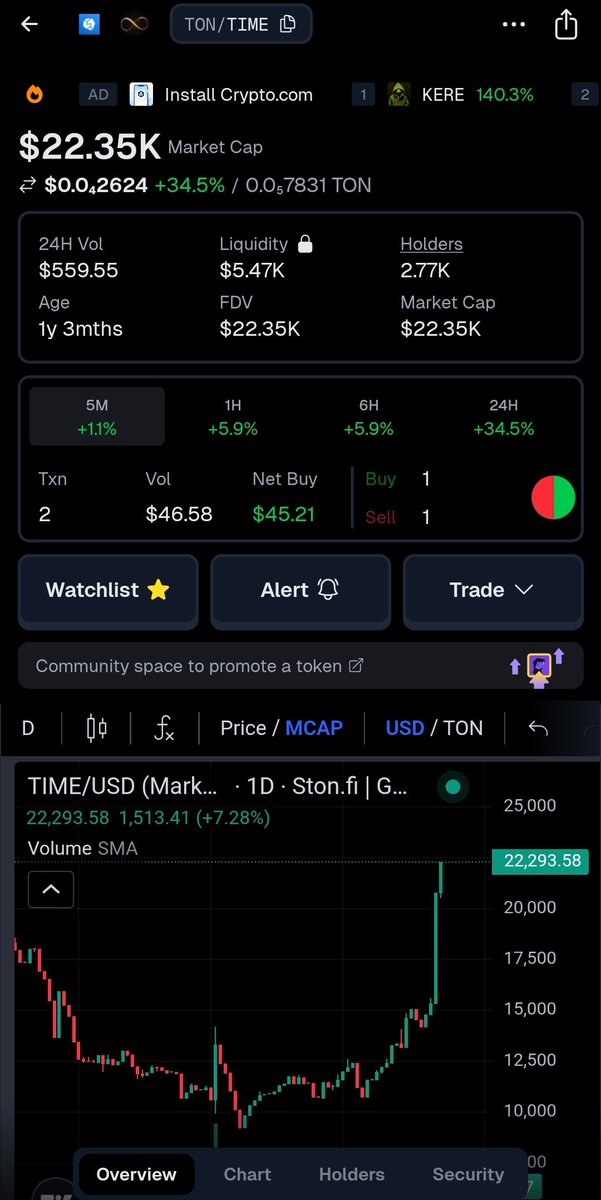 bersilev2's tweet image. DONT WASTE UR TIME 💎💎
Ca:
EQCNCUxFwMsNYKTv89WuRX5pyxDCWqlgBi4Tl8zytjllNTaC

Current cap: 22k
Ath: 1.5m++

Make it!💎
#Gemalert #Tonchain #CryptoGem