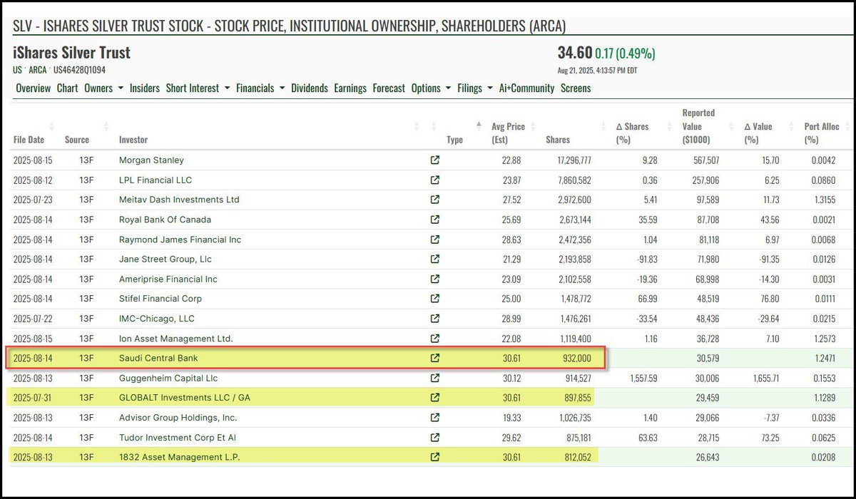 The Saudis just bought into SLV. 

Yes, the Saudi Central Bank. 

Silver demand is about to get a whole new buyer class. 

This is not retail FOMO. 
This is GAME CHANGING.