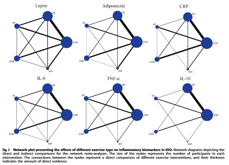 A recent Meta-Analysis by Chen et al., also employing a NMA, confirms and extends our 2022 findings about the effects of different exercise training regimens on inflammatory markers in individuals with obesity. 
lnkd.in/d-HH6Wza
lnkd.in/d_vhVK9S