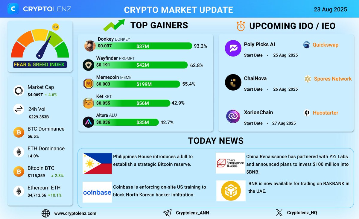 Cryptolenz (@cryptobuddyinfo) on Twitter photo #Cryptomarket Update: 23 Aug 2025
Market Stats:
$BTC Dominance : 56.5%
$ETH Dominance: 14%
Fear & Greed Index: 60Greed
Today's winners:
$DONKEY=> 93.2%
$PROMPT=> 62.8%
$MEME=> 55.4%
$KET=> 42.9%
$ALU=> 42.7%
Upcoming IDO/IEOs:
<a href="/polypicksai/">Poly Picks AI</a>
<a href="/0xChaiNova/">ChaiNova</a>
<a href="/XorionChain/">XorionChain</a>
Check #Cryptomarket Update: 23 Aug 2025
Market Stats:
$BTC Dominance : 56.5%
$ETH Dominance: 14%
Fear & Greed Index: 60Greed
Today's winners:
$DONKEY=> 93.2%
$PROMPT=> 62.8%
$MEME=> 55.4%
$KET=> 42.9%
$ALU=> 42.7%
Upcoming IDO/IEOs:
<a href="/polypicksai/">Poly Picks AI</a>
<a href="/0xChaiNova/">ChaiNova</a>
<a href="/XorionChain/">XorionChain</a>
Check