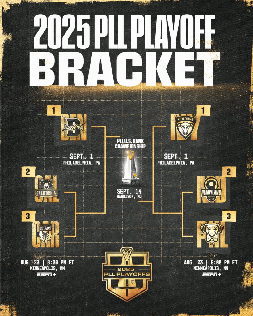 USA_Lacrosse's tweet photo. The #PLLPlayoffs are TONIGHT on ESPN+ ๐ฅ Win or go home.
Waterdogs vs. Whipsnakes | 6 PM ET
Chaos vs. Redwoods | 8:30 PM ET
Who advances to the semifinals? https://t.co/Ne5mN4s4zO
