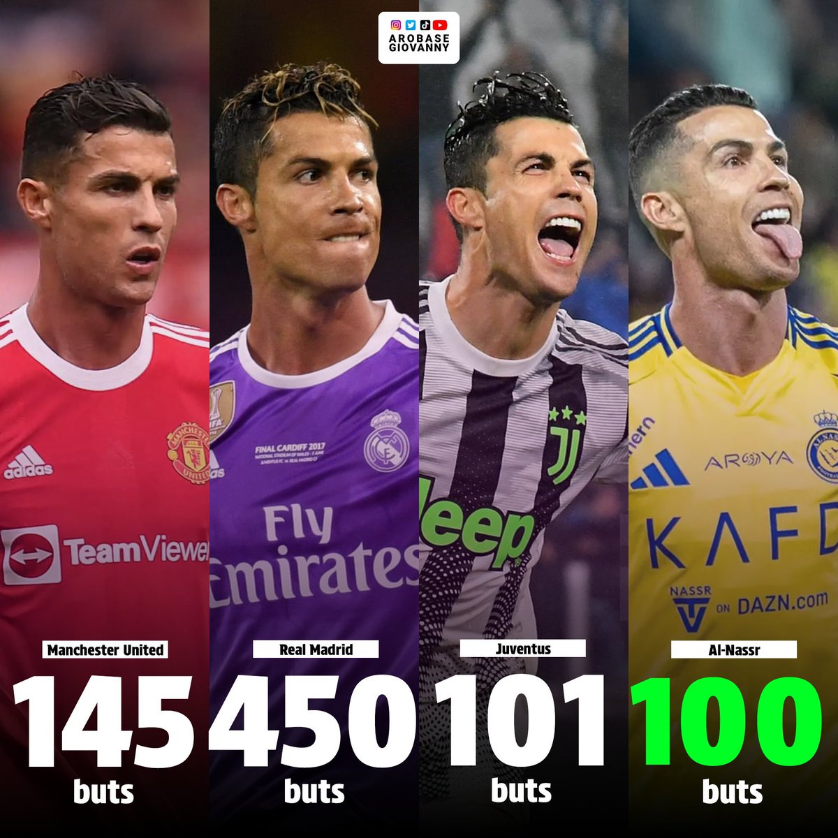 🔴🔴 OFFICIEL. RECORD.

Cristiano Ronaldo devient le premier joueur de l'histoire du football à marquer 100 buts ou plus dans 4 clubs différents.

4 pays différent.

On peut élargir ce record avec ses +100 buts pour la sélection Portugaise.