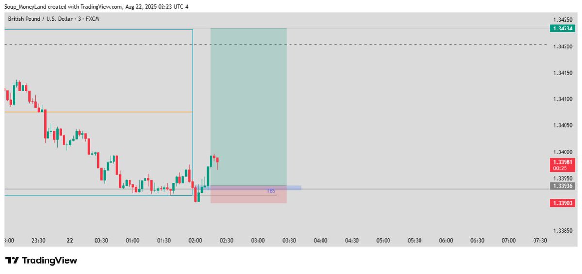 i_amdtrader's tweet photo. M3 Turtle Body Soup Entry https://t.co/aIyv7xAQ5d