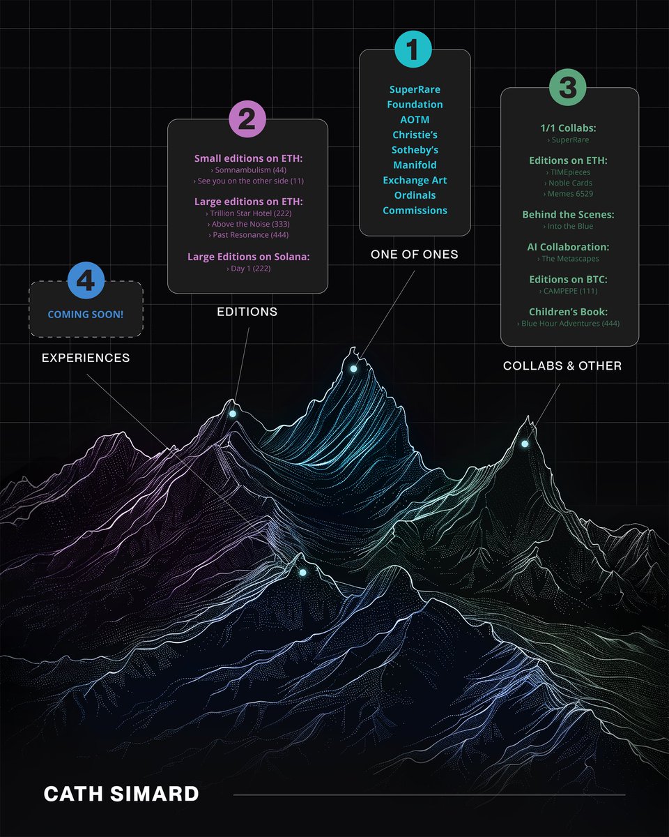 A visual representation of my network across 1/1s, editions, collaborations, and coming in 2026, experiences.