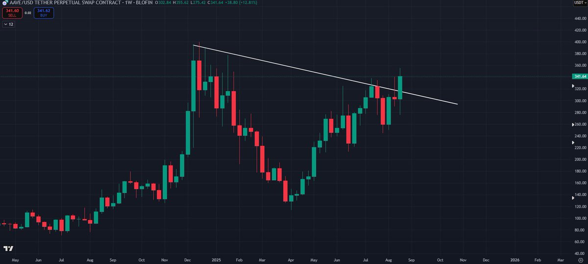 ChiefraFba's tweet photo. It looks like this could be a significant week for $AAVE.

Break this weekly downtrend and $400 soon? https://t.co/tzKKALR5LZ