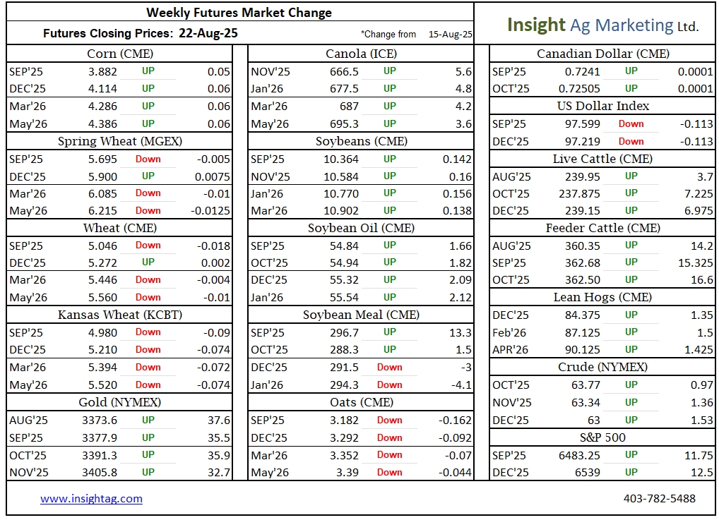 Weekly Ag Market Wrap-Up: Key Moves for Canadian Farmers (Aug 16-22, 2025) - mailchi.mp/5fa5e6e6cfdd/w…