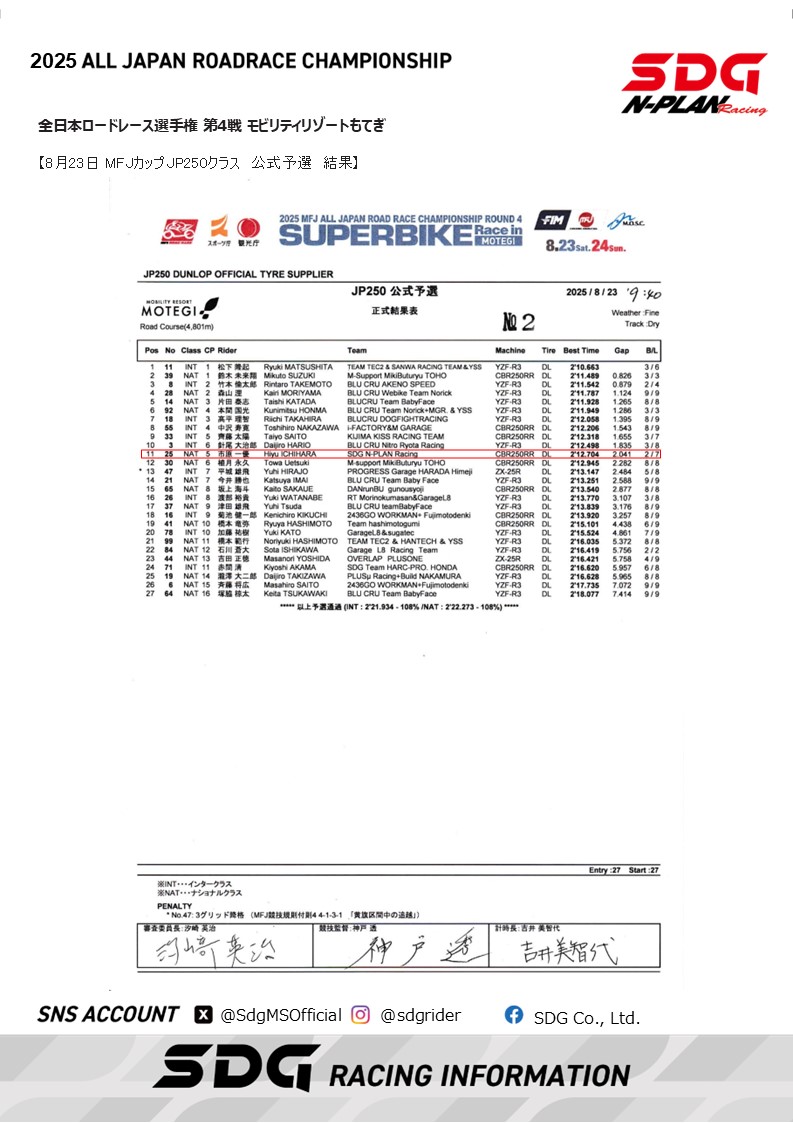 SdgMSOfficial's tweet photo. 全日本ロードレース選手権 第4戦モビリティリゾートもてぎ
MFJカップJP250
SDG N-PLAN Racing DAILY REPORT
@aIGo2AZmWrlBxXx
@IchiharaHiyu
#SDG
#SDG株式会社
#AJRR
#全日本ロードレース選手権
#MFJカップJP250
#NPLAN
＃市原一優 https://t.co/9s2zqFTFYh