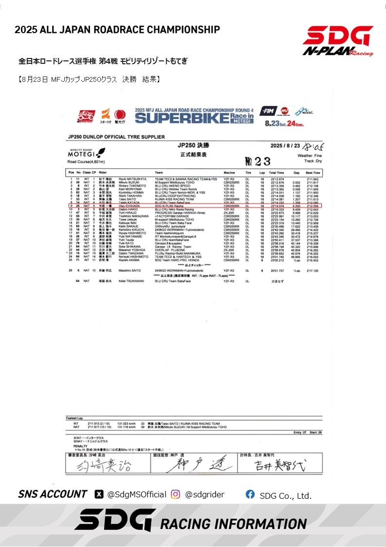 SdgMSOfficial's tweet photo. 全日本ロードレース選手権 第4戦モビリティリゾートもてぎ
MFJカップJP250
SDG N-PLAN Racing DAILY REPORT
@aIGo2AZmWrlBxXx
@IchiharaHiyu
#SDG
#SDG株式会社
#AJRR
#全日本ロードレース選手権
#MFJカップJP250
#NPLAN
＃市原一優 https://t.co/9s2zqFTFYh