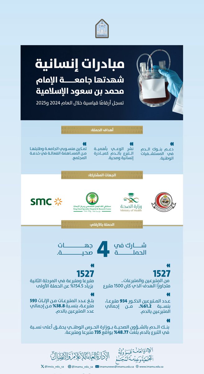 #جامعة_الإمام تسجل مبادرات إنسانية بأرقام قياسية خلال العام 2025.
#حملة_ولي_العهد_للتبرع_بالدم