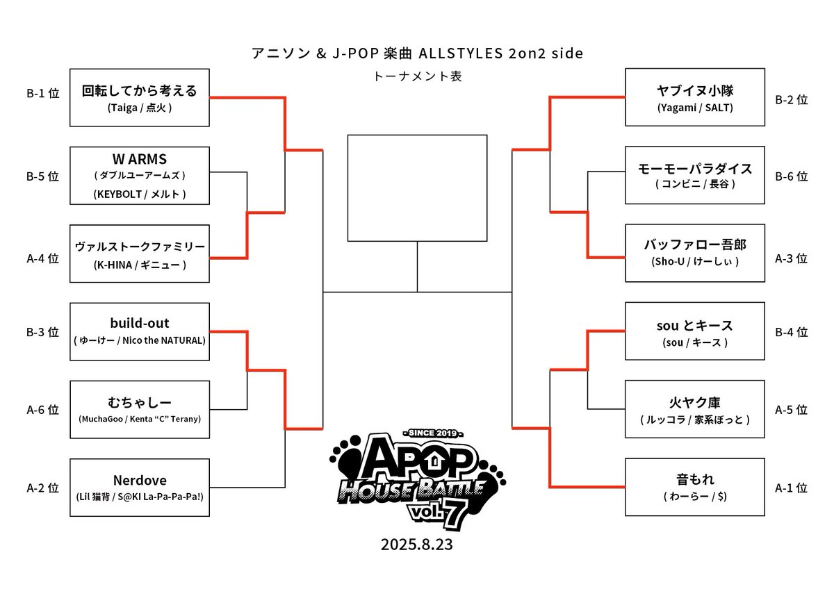 hal01150981's tweet photo. バトルは予選2位通過して嬉しい✌️
でもすぐにNicoさんとゆーけーさんに負けてしまった!対面してわかる先輩の偉大さ、見返すと自分のダンスはまだまだだなと。
食らいつけるように頑張る!
サキありがとう!
#APOPHOUSEBATTLE
#Nerdove https://t.co/zMttlb0kbY