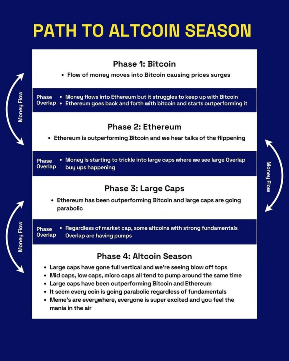 DefiWimar's tweet photo. WARNING TO ALL ALTCOIN HOLDERS! 🚨

THIS IS #ETHEREUM SEASON NOW

THE NEXT IS #ALTSEASON

HOLD YOUR ALTS! https://t.co/2QqEOpXH2i