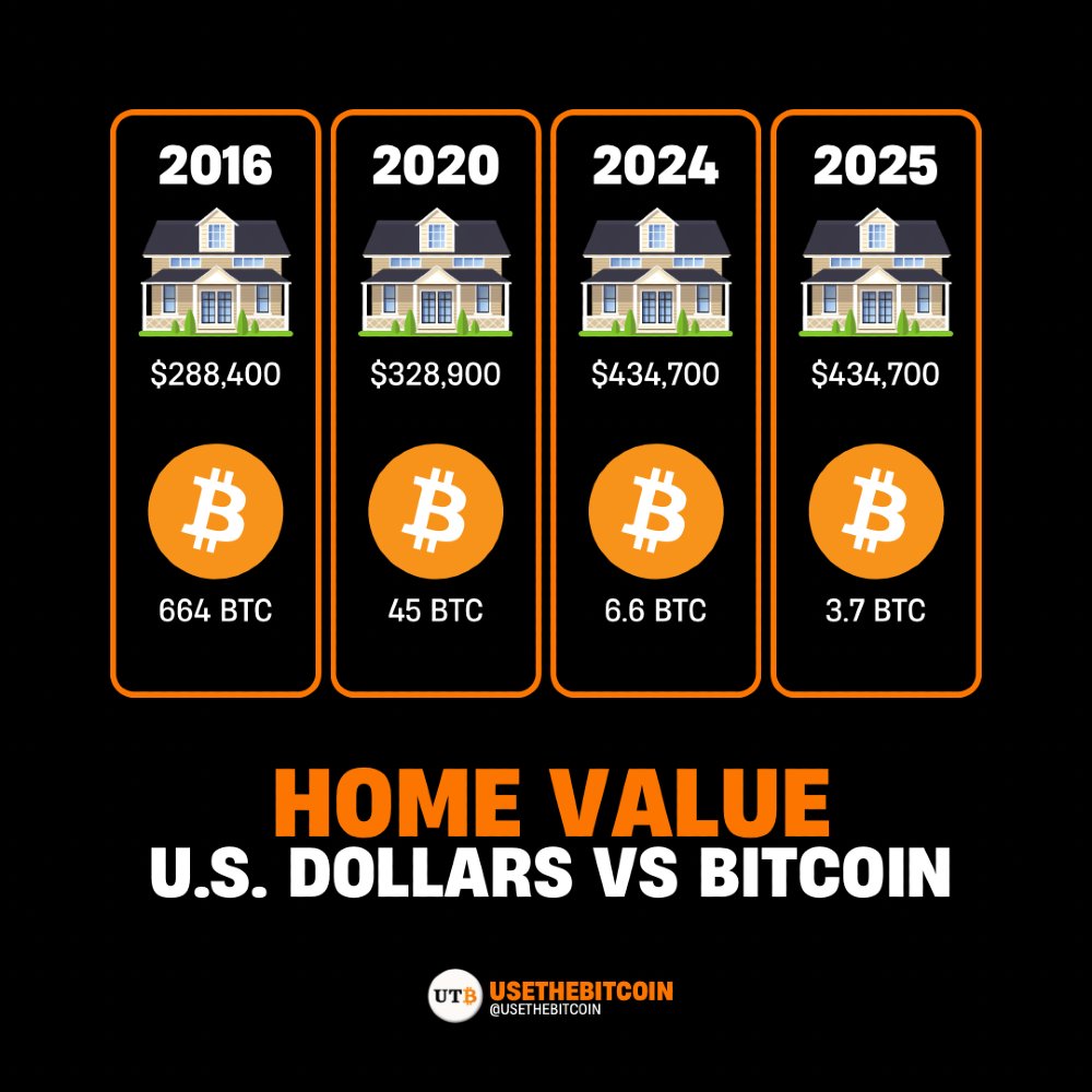 usethebitcoin's tweet photo. This will make you think twice before selling Bitcoin.
2016: Buy a home = 664 BTC
2025: Same home = 3.7 BTC
That’s not magic — it’s Bitcoin’s value over time.
Tag someone who needs to see this.
#Bitcoin #CryptoEducation #BTC #FinancialFreedom #UseTheBitcoin https://t.co/PnCcI5djlp