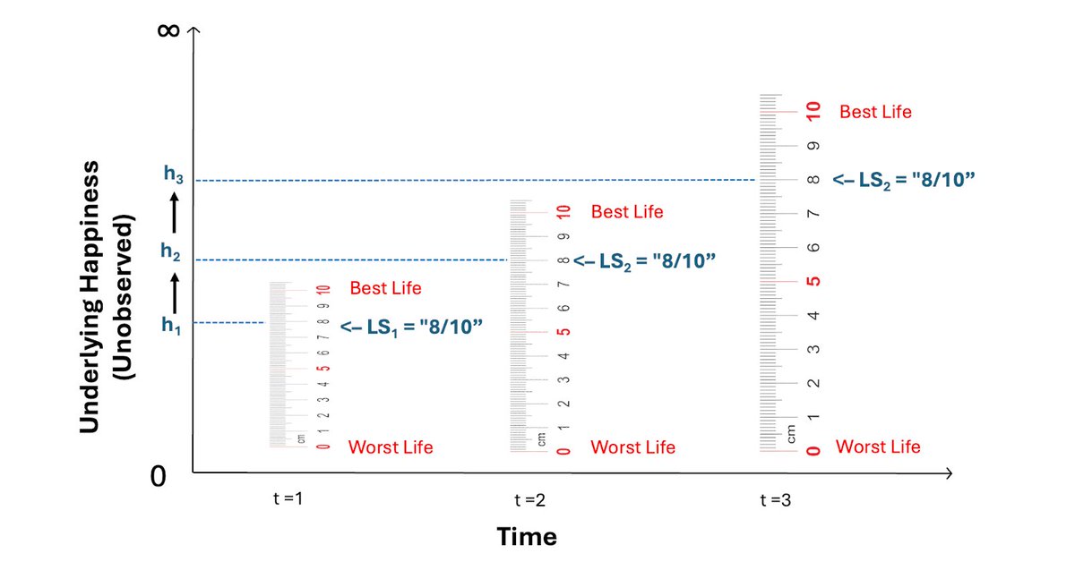 Prati and Senik (2025) below discuss "the rescaling hypothesis", that if surveys ask for happiness on a scale of 0 to 10, then an "8" in 1990 is not the same as an "8" in 2020

Which is plausible if "10" is "the best life", and that has risen over time 1/n