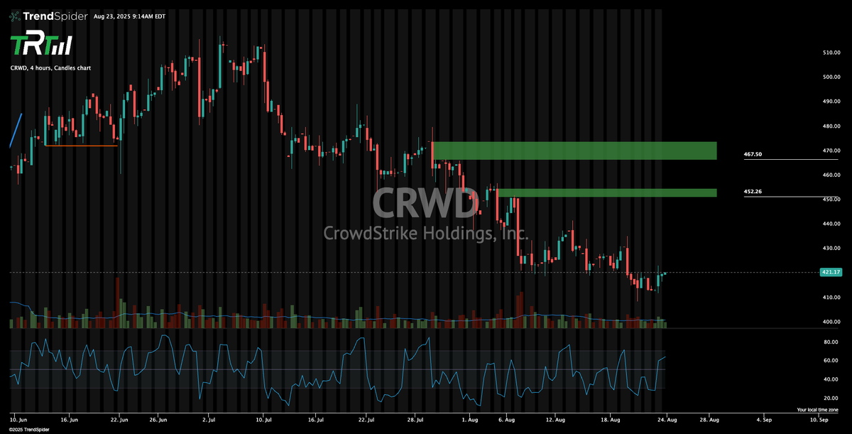 $CRWD My targets for Post Earnings 452.