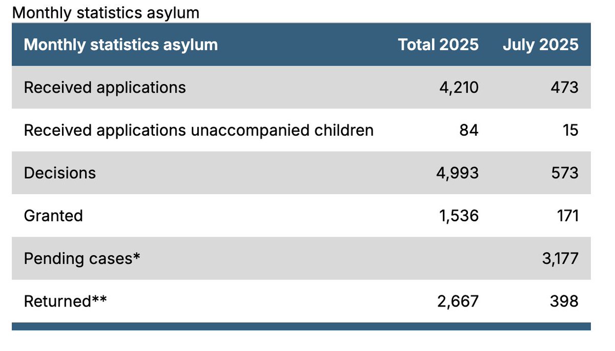 Intussen in Zweden (EHRM): laagste asielaantallen in 25 jaar, nadat regering op verzoek vd kiezer de rem op instroom heeft gezet, integratie-eisen omhoog heeft geschroefd en premies voor remigratie fors heeft verhoogd. Immigratiesaldo steeds dichter bij 0 migrationsverket.se/en/about-the-s…