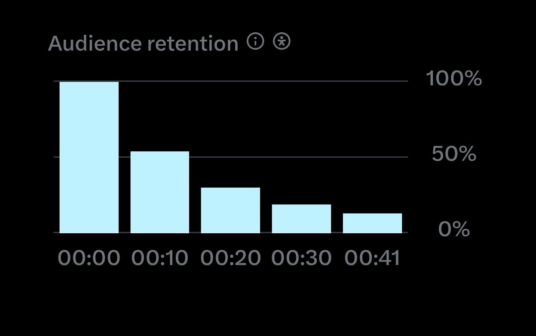 Interesting metrics. Less than 40% of views made it to 23secs  where the map shows its value.