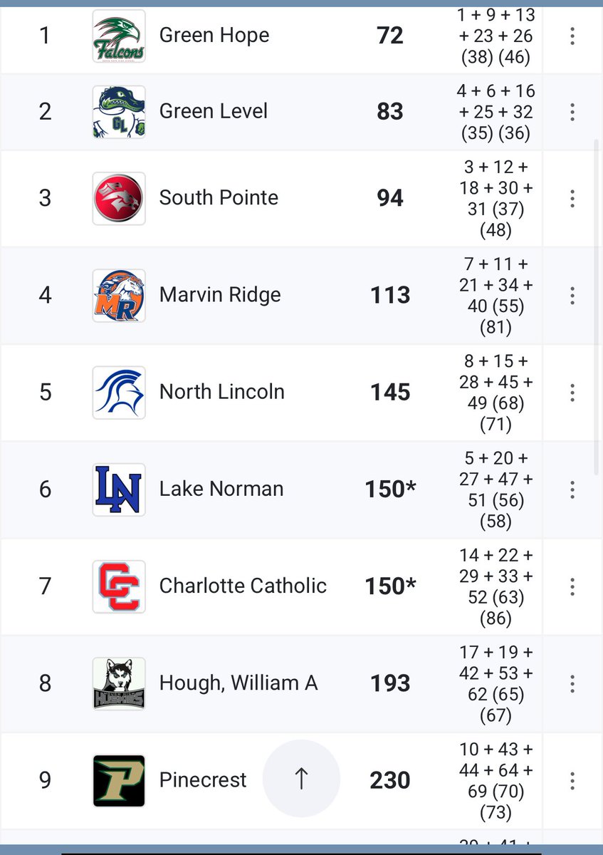 GreenHopeXC's tweet image. Congratulations to the boys for winning the Ballantyne Ridge Invitational!  @GHHSSports