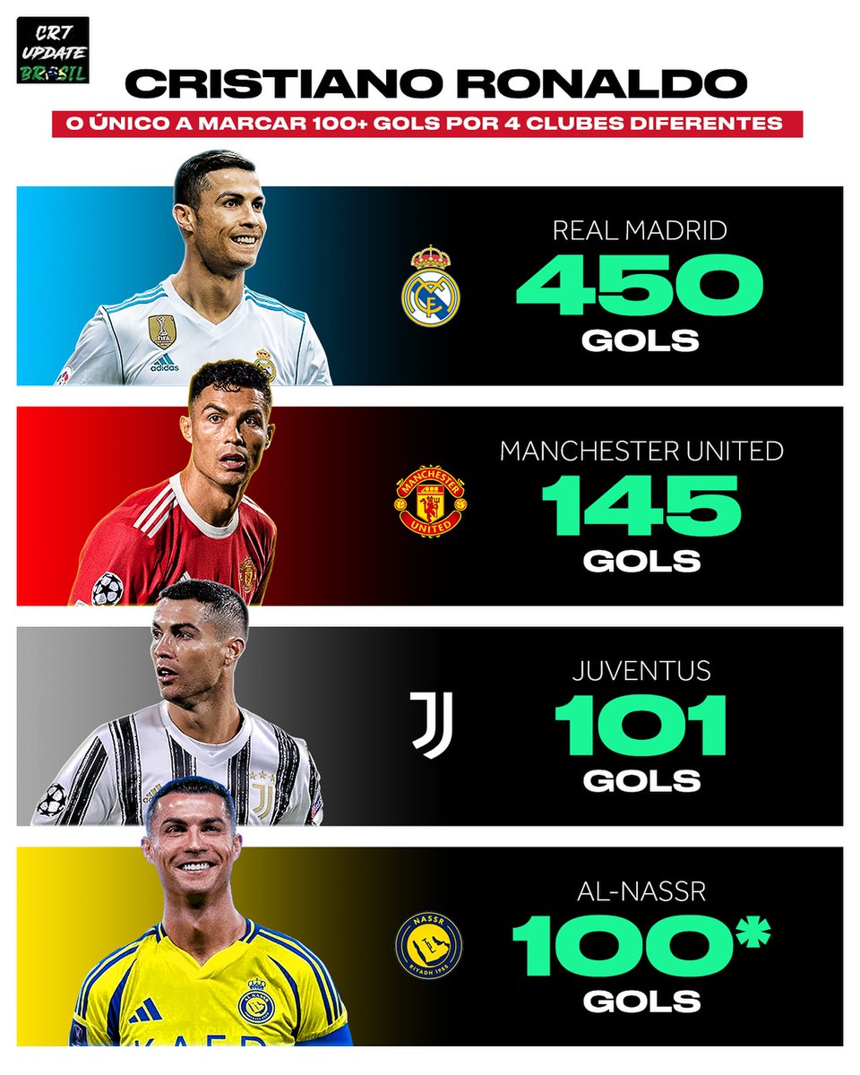 aupsevenn's tweet photo. O Único jogador a marcar 100 gols ou + por 4 Clubes diferentes 👑🇵🇹 https://t.co/euBYRI06i8