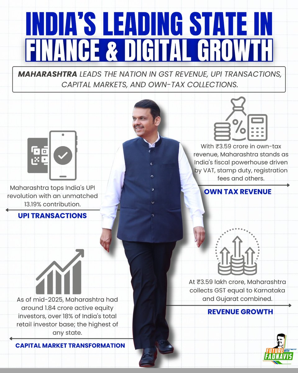 Under CM Devendra Fadnavis' leadership, Maharashtra stands as India's powerhouse in finance and digital growth.