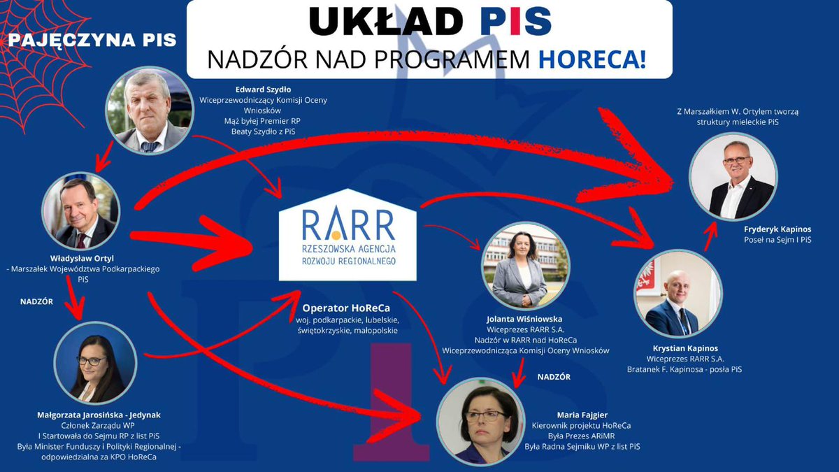 Przedstawiamy układ #PiS i pokazujemy kto sprawował nadzór nad programem #HoReCa #KPO #UkładPiS #Podkarpackie ‼️👇

Podajcie dalej ⏭️