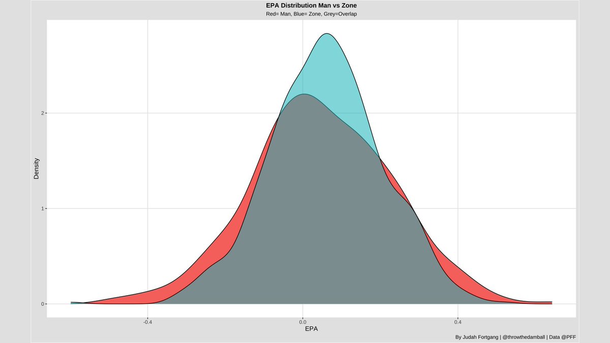 think about this graph all the time: if you want to widen your distribution of outcomes, play more man coverage. if you want to keep it relatively more narrow play more zone coverage