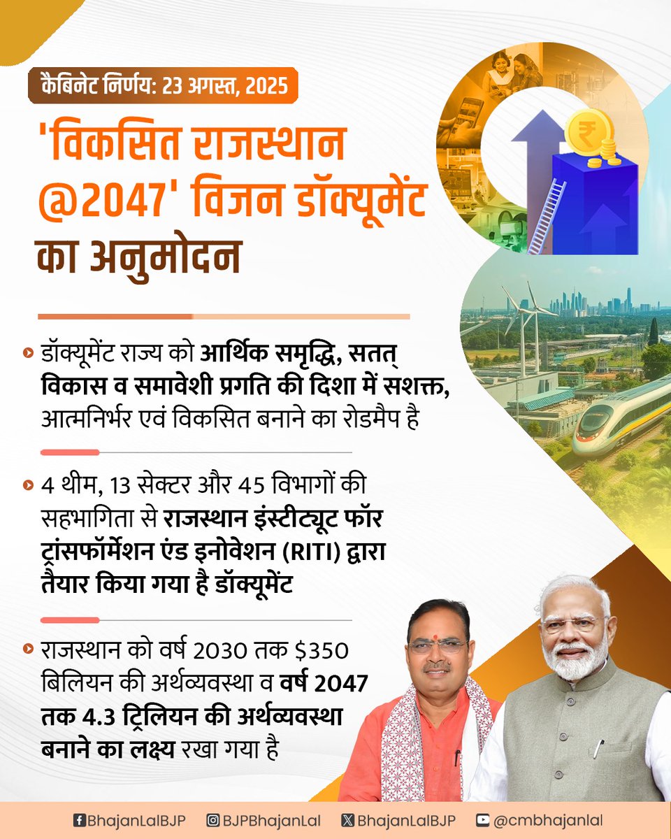 Bhajanlal Sharma (@bhajanlalbjp) on Twitter photo आदरणीय प्रधानमंत्री श्री <a href="/narendramodi/">Narendra Modi</a> जी की भारत को वर्ष 2047 तक विकसित राष्ट्र बनाने की परिकल्पना के अनुरूप तैयार किए गए 'विकसित राजस्थान @ 2047' विजन डॉक्यूमेंट का आज मंत्रिमण्डल की बैठक में अनुमोदन किया गया।
#ViksitRajasthan2047
#CabinetDecisionsRajasthan आदरणीय प्रधानमंत्री श्री <a href="/narendramodi/">Narendra Modi</a> जी की भारत को वर्ष 2047 तक विकसित राष्ट्र बनाने की परिकल्पना के अनुरूप तैयार किए गए 'विकसित राजस्थान @ 2047' विजन डॉक्यूमेंट का आज मंत्रिमण्डल की बैठक में अनुमोदन किया गया।
#ViksitRajasthan2047
#CabinetDecisionsRajasthan