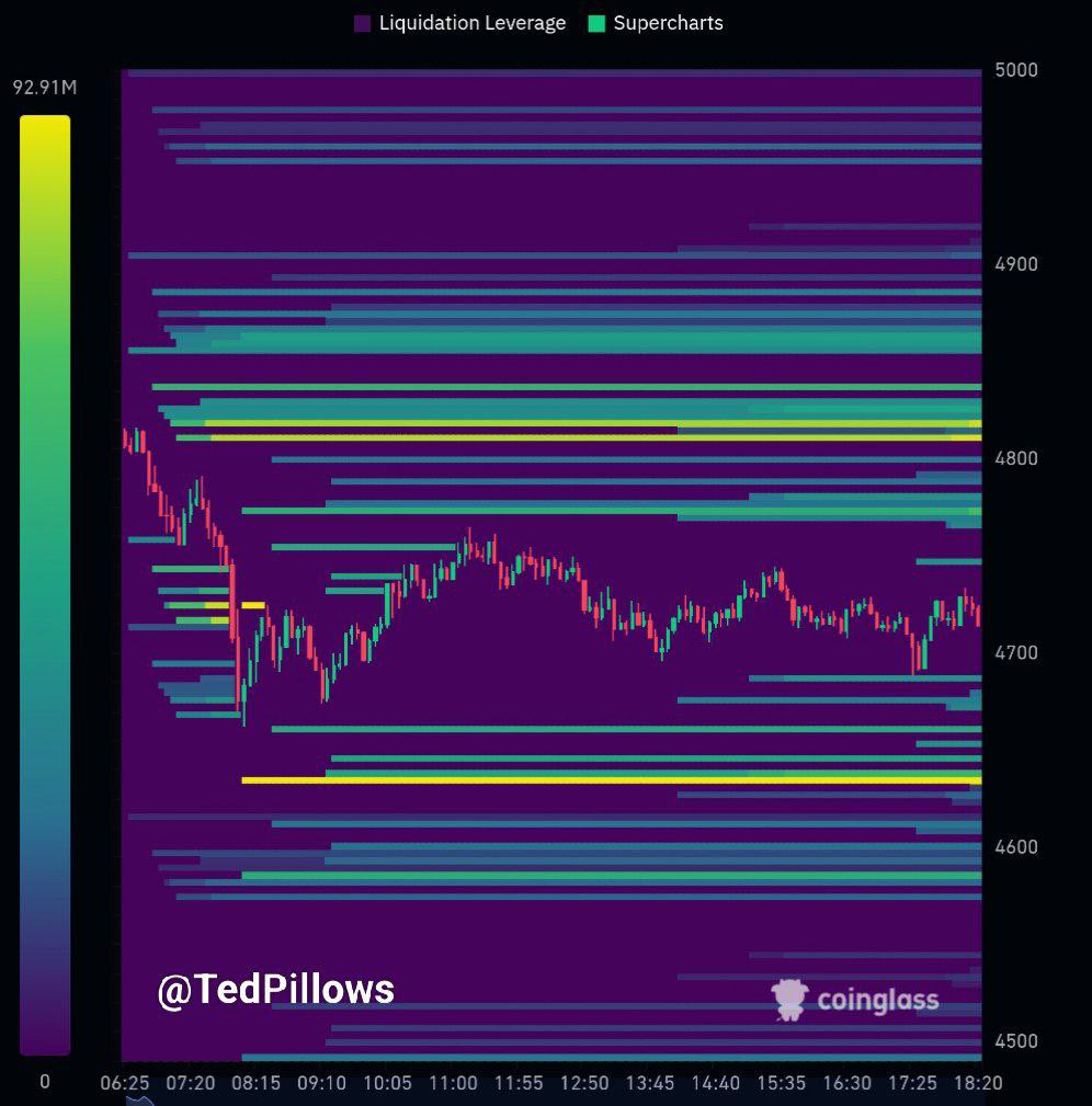 $ETH hit a new ATH today.

Now there are decent liquidity clusters around $4,650 and $4,820.

I'm expecting a sweep of the lower one as Ethereum went almost vertical from $4K to a new ATH.

After that, another rally will happen next week, leading to a new ATH.