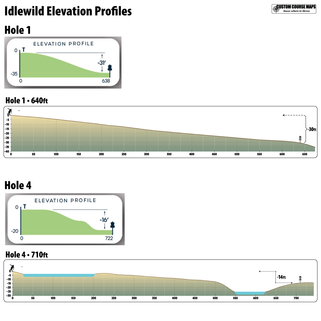 CourseMaps's tweet image. Elevation profiles on DGPT hole maps are over simplified to the point of making what is hard to depict on video even more confusing...
1) The slope does not flatten out at the basket and gets steeper right behind.
4) The terrain climbs up after crossing the second pond.